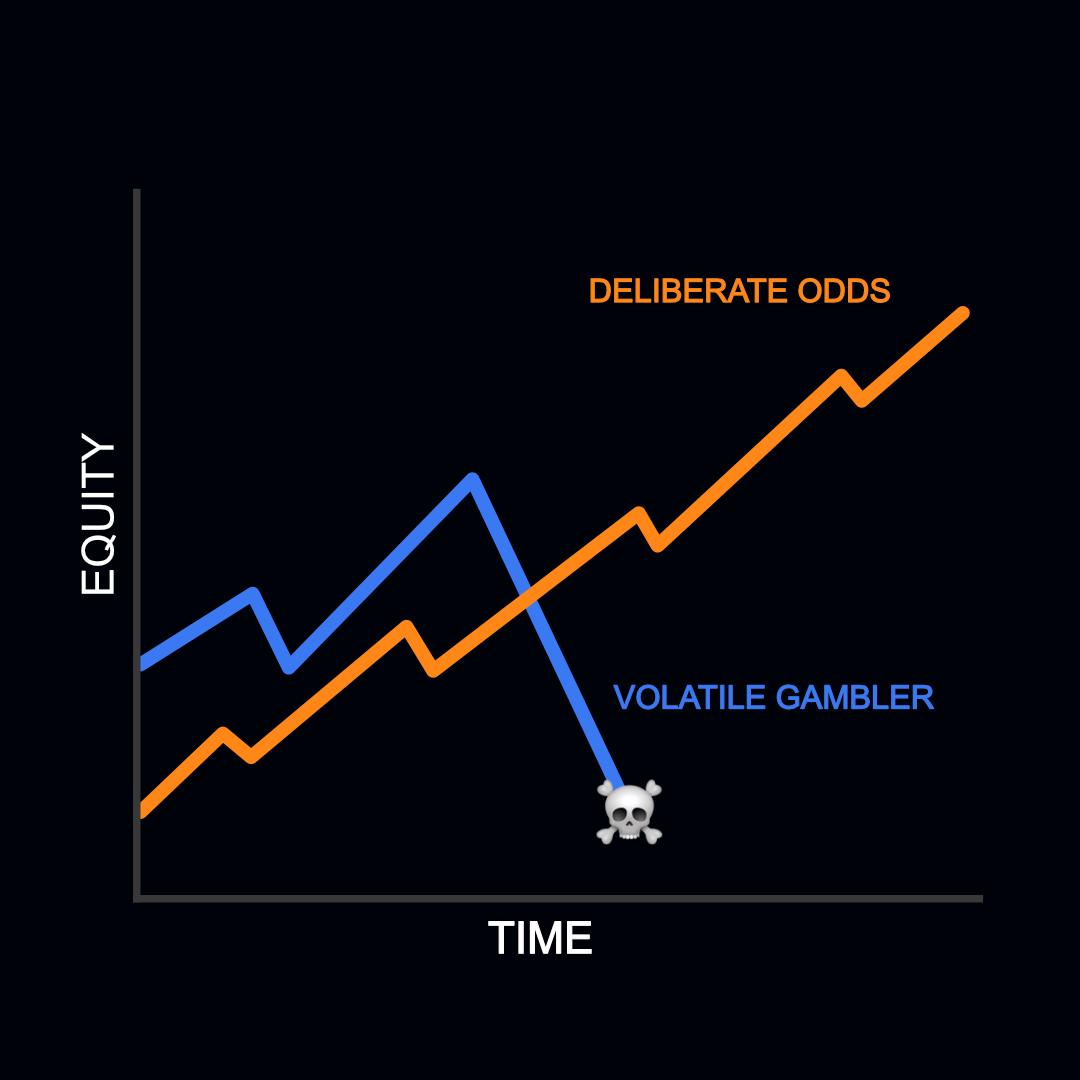 comparison chart showing a steady equity curve versus a volatile gambler curve